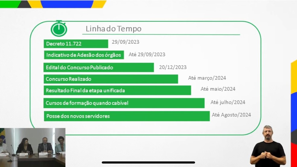 Linha do tempo do