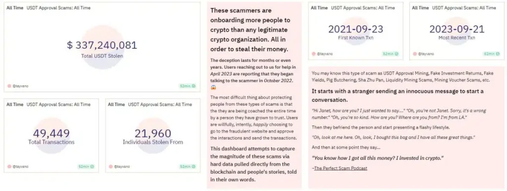 Golpe tem feito diversas vítimas desde 2021. Fonte: Dune Analytics.