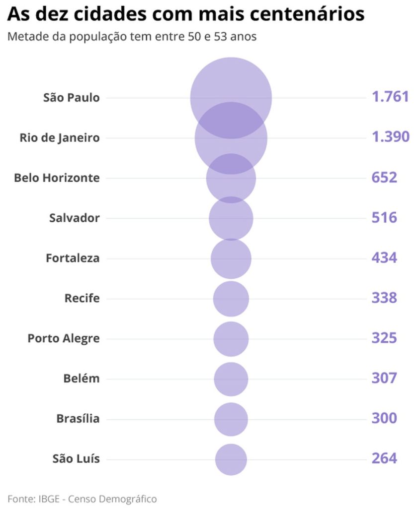 As dez cidades com mais centenários — Foto: Editoria de Arte
