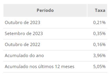IPCA-15 prévia da inflação