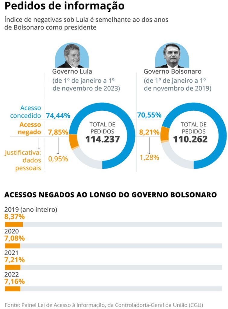 Pedidos de informação nos primeiros dez meses dos governos Lula e Bolsonaro — Foto: Editoria de Arte
