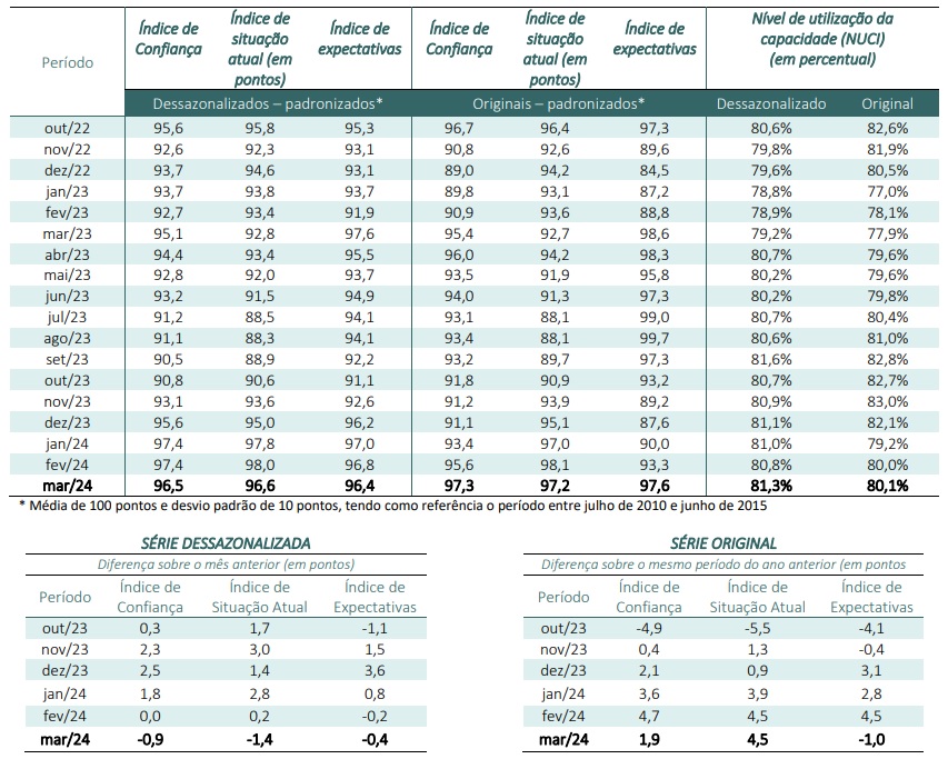 gráfico índices FGV