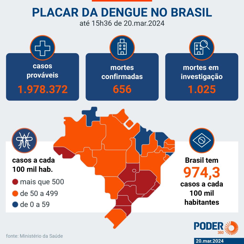 Casos prováveis de dengue 20 de março