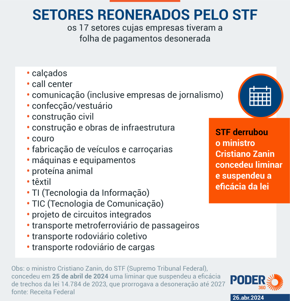 Setores reonerados pelo STF