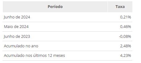 inflação junho
